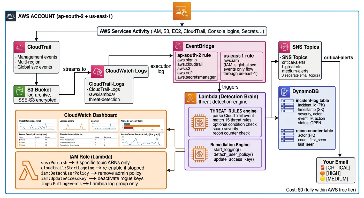 AWS Event-Driven Cloud Threat Detection and Automated Incident Response