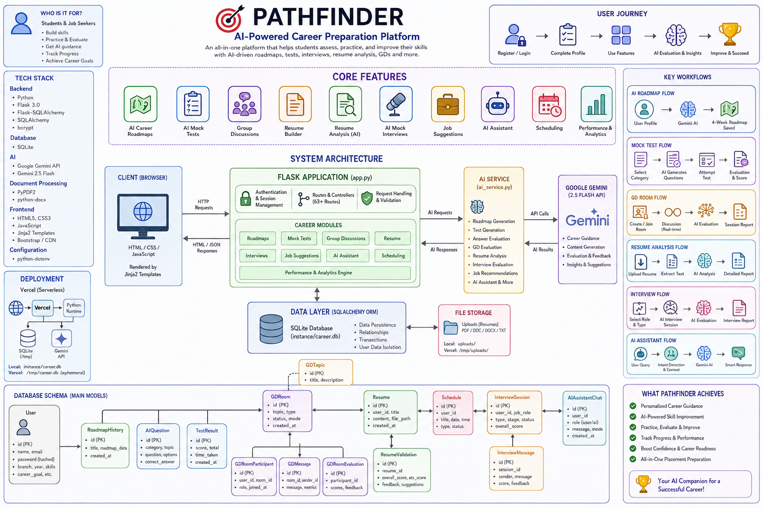 Pathfinder AI-powered career preparation platform